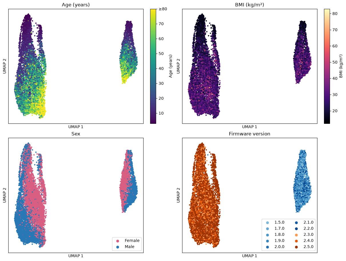 Four UMAP views of NHANES day-level participant embeddings coloured by age, BMI, sex and monitor firmware version.