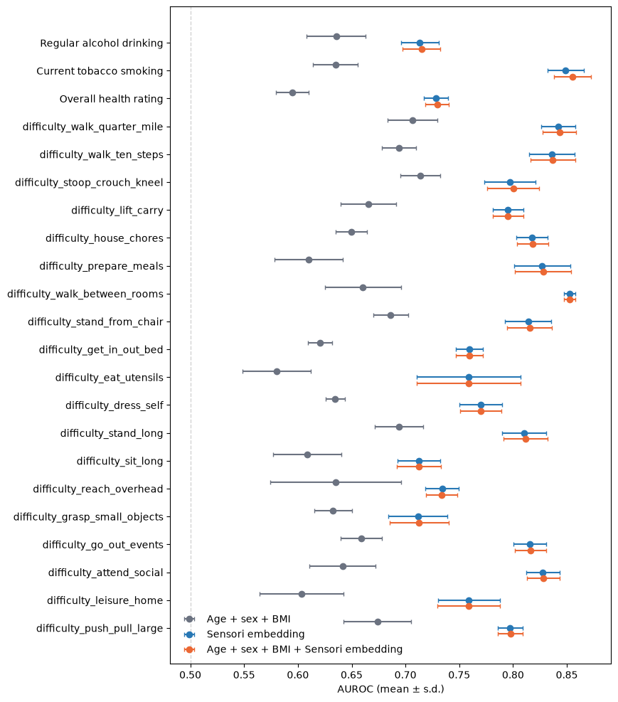 AUROC comparison across NHANES health and physical-function outcomes for demographics, Sensori embeddings, and their combination.